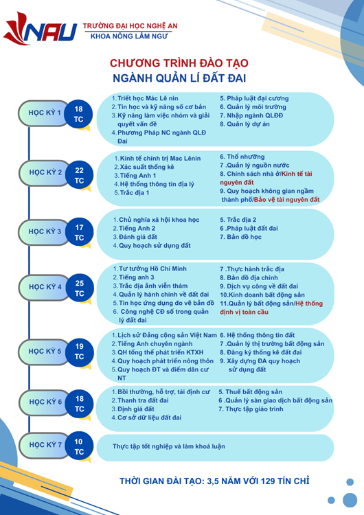 Chào đón các bạn sinh viên đến với chương trình đào tạo đại học ngành Quản lý đất đai tại Trường Đại Học Nghệ An! Bạn sẽ nhận được gì?