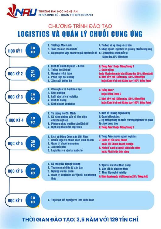 Chuẩn đầu ra chương trình đào tạo ngành Logistics và Quản lý chuỗi cung ứng năm 2025