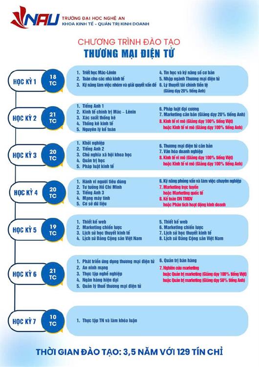 Chuẩn đầu ra Chương trình đào tạo ngành Thương mại điện tử năm 2025