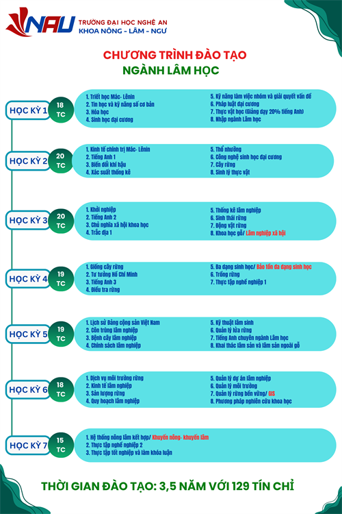 Chương trình đào tạo ngành Lâm học năm 2025