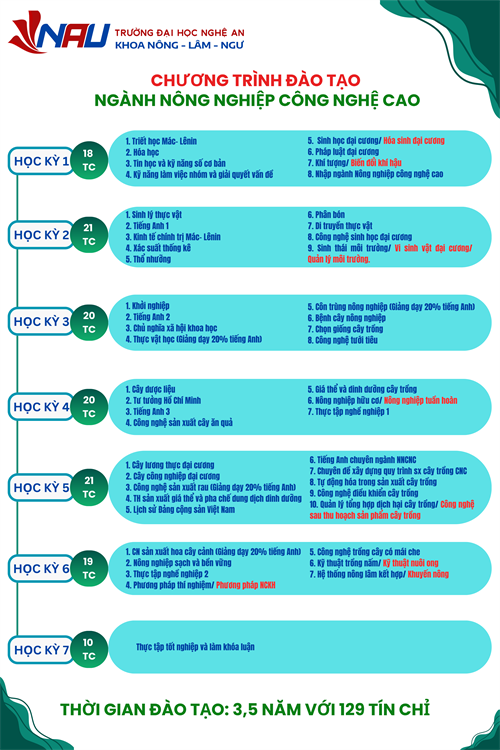 Chương trình đào tạo ngành Nông nghiệp công nghệ cao năm 2025