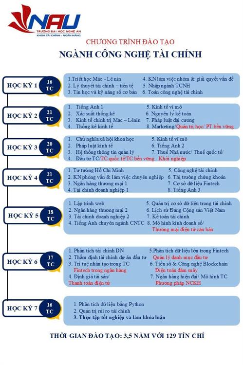 Công nghệ tài chính – ngành học dẫn đầu thời đại số hóa tài chính