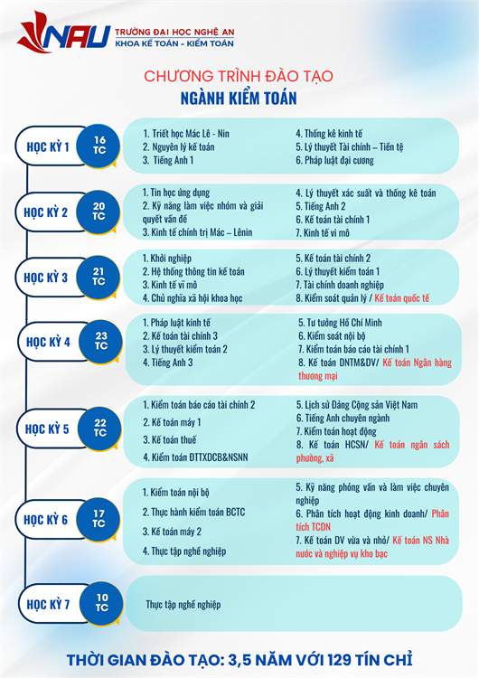 Ngành Kiểm toán - lựa chọn vững chắc cho tương lai nghề nghiệp chuyên nghiệp và hội nhập