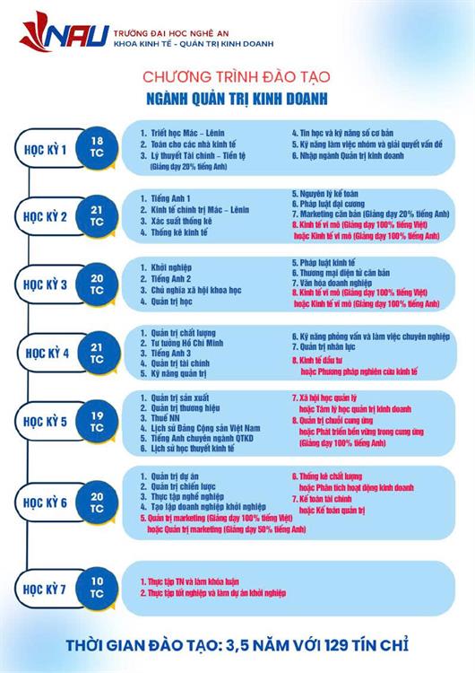 Những điểm mới trong Chương trình đào tạo ngành Quản trị Kinh doanh 